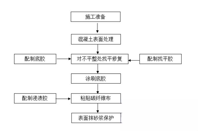 新化碳纤维加固的优势以及使用方法